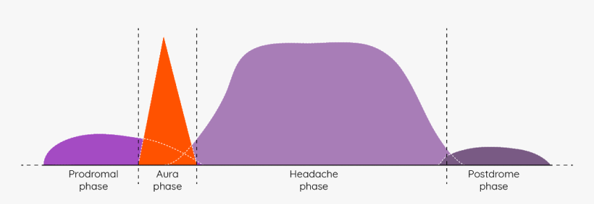 Stage Symptom Of Migraine, HD Png Download, Free Download