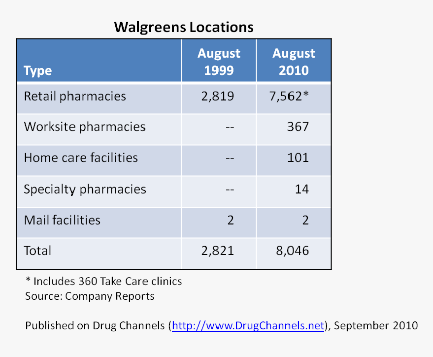 Walgreens Has Assembled An Impressive Roster Of Non - Cadena De Valor De Los Cereales, HD Png Download, Free Download