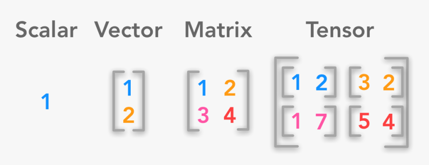 Learning Vector Computer Science - Linear Algebra Machine Learning, HD Png Download, Free Download