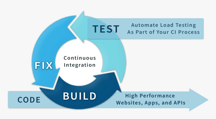 Automate Load Testing In Your Ci Pipeline - Graphic Design, HD Png Download, Free Download