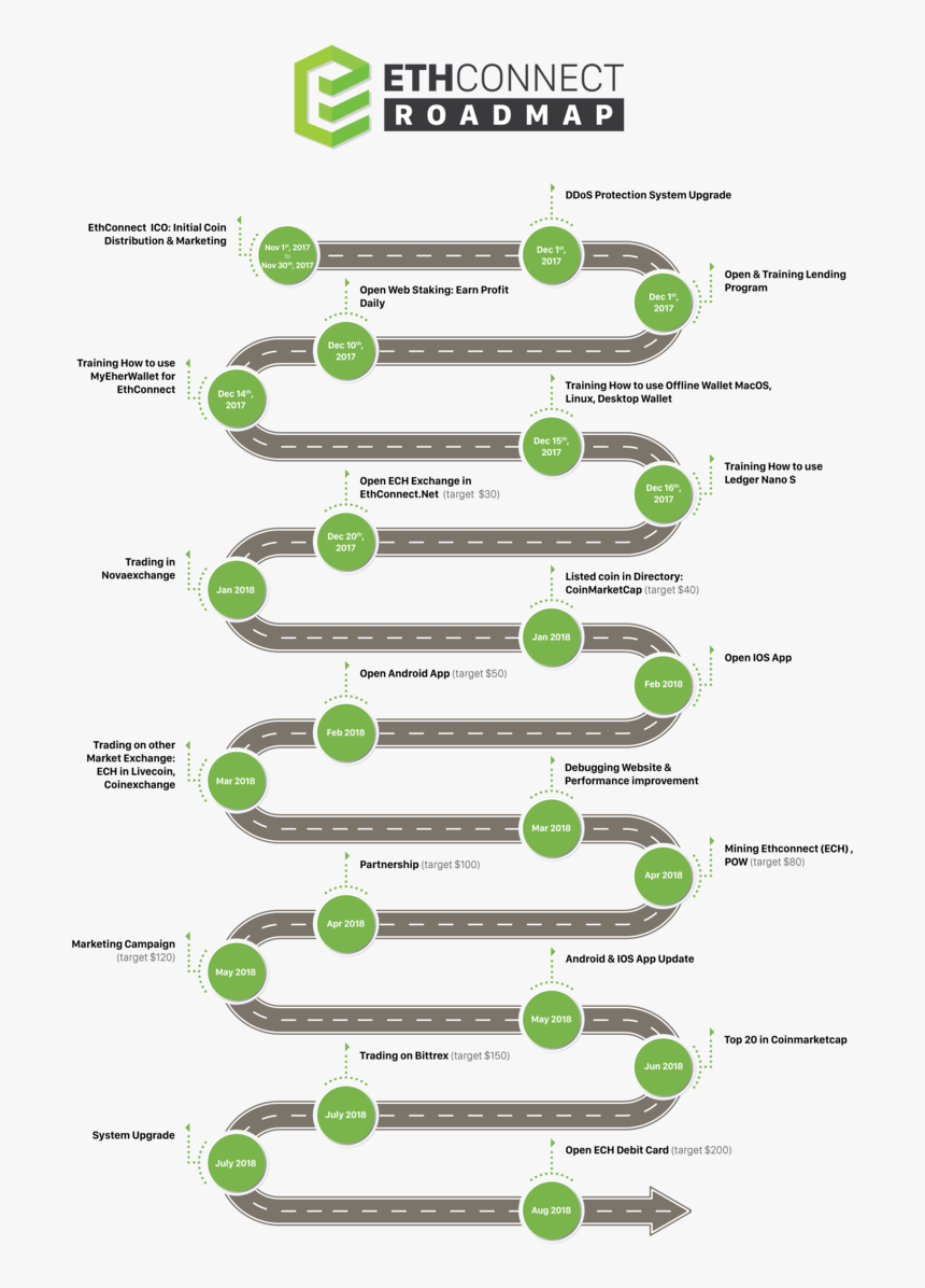 Offering Initial Roadmap Bitconnect Cryptocurrency - Eth Connect Roadmap, HD Png Download, Free Download