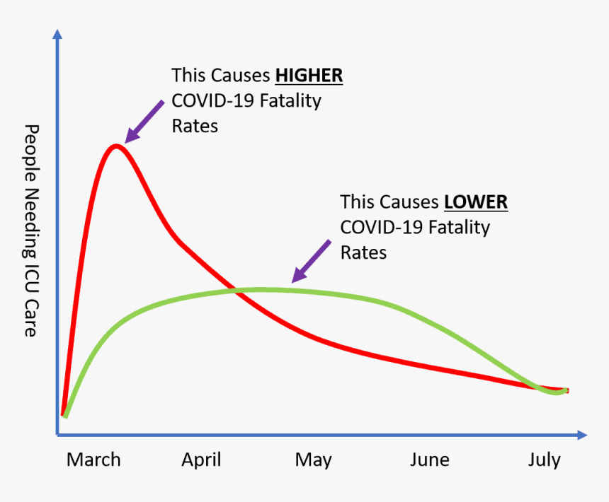 Bend The Curve Coronavirus, HD Png Download, Free Download