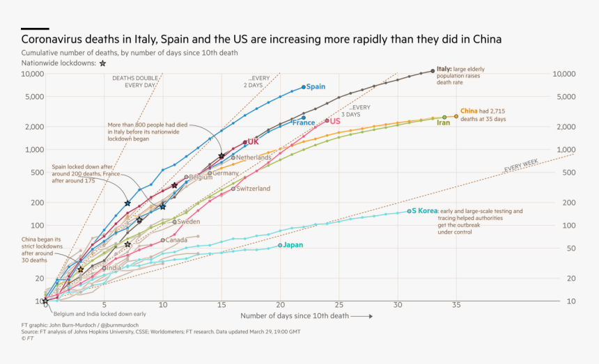 John Burn Murdoch Graph Coronavirus, HD Png Download, Free Download