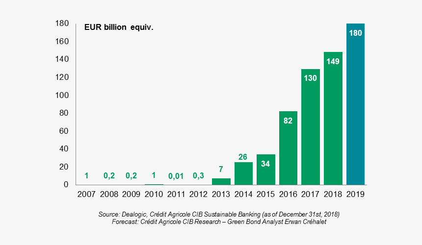 Evolution Of Green, Social & Sustainable Bonds Issuance - Green Bond Issuance 2019, HD Png Download, Free Download