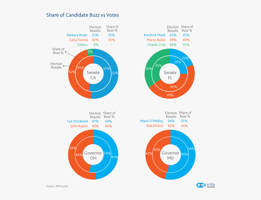 Comparing Online Buzz About The 2010 Us Elections With - Circle, HD Png Download, Free Download