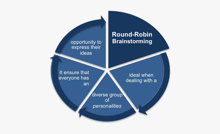 Structured Creativity And Round-robin Brainstorming - Impact Of Globalisation On Human Resources, HD Png Download, Free Download