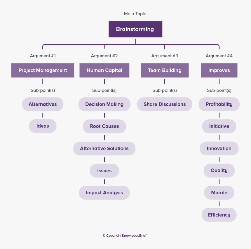 General topic. Brainstorming topics. Types of brainstorming. Brainstorming examples. Topic for brainstorming.