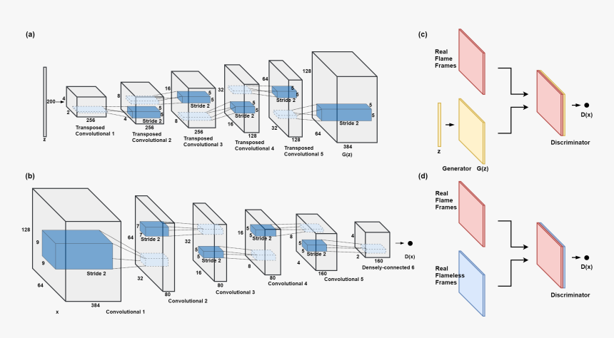 Deep Convolutional Generative Adversarial Networks, HD Png Download, Free Download