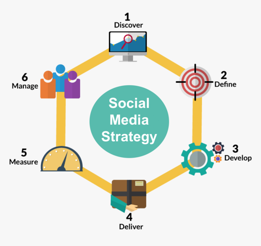 6 Step Social Media Strategy - Social Media Strategy Process, HD Png Download, Free Download
