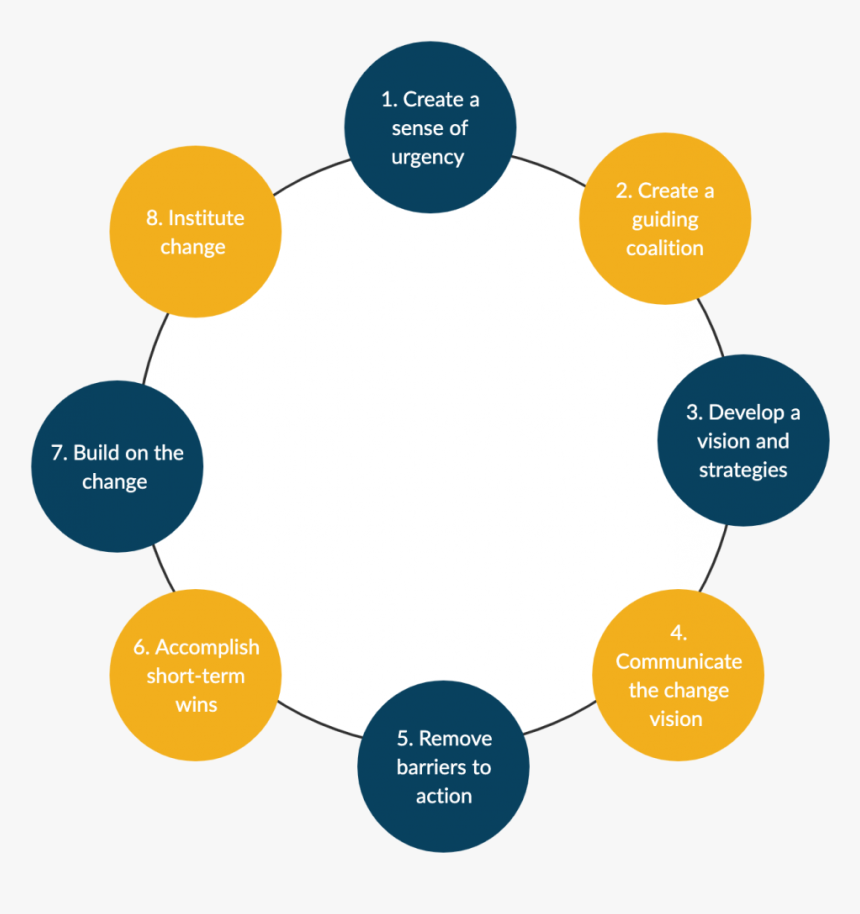 Kotters 8 Step Change Model - Kotter's 8 Step Change Model, HD Png Download, Free Download