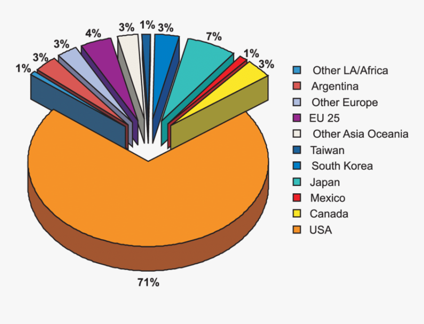 Country-wise Production Of High Fructose Corn Syrup - High Fructose Corn Syrup Produced, HD Png Download, Free Download