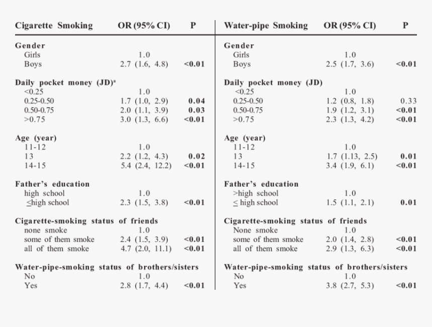 Multivariate Analysis Smoking, HD Png Download, Free Download