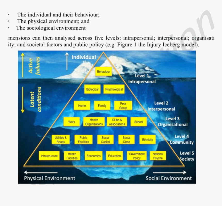 Injury Iceberg Model - Health And Safety Iceberg Theory, HD Png Download, Free Download