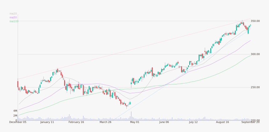 Daily Candlestick Chart Of O - Plot, HD Png Download, Free Download