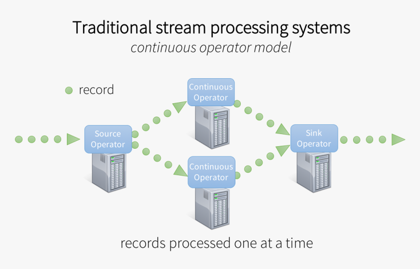 Streaming Processing, HD Png Download, Free Download