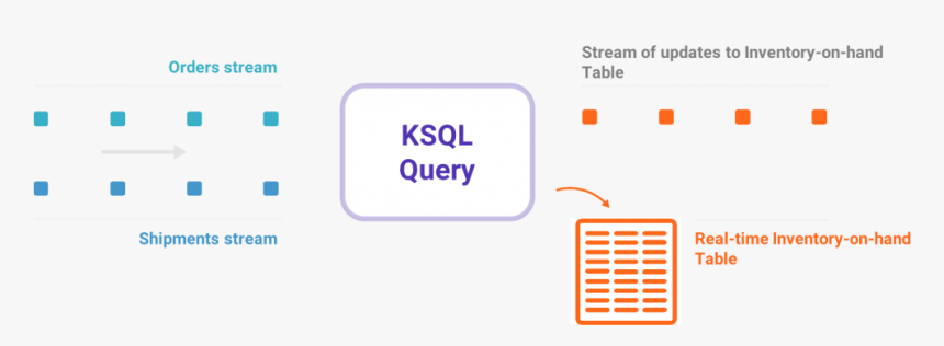 Ksql Query - Ksql Stream Vs Topic, HD Png Download, Free Download