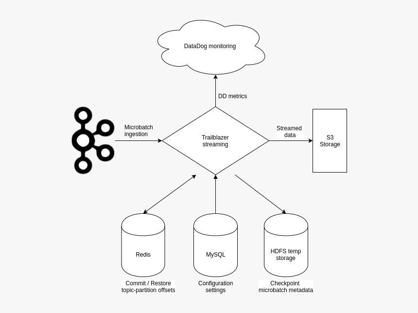 Key Architecture For Trailblazer Streaming - Illustration, HD Png Download, Free Download