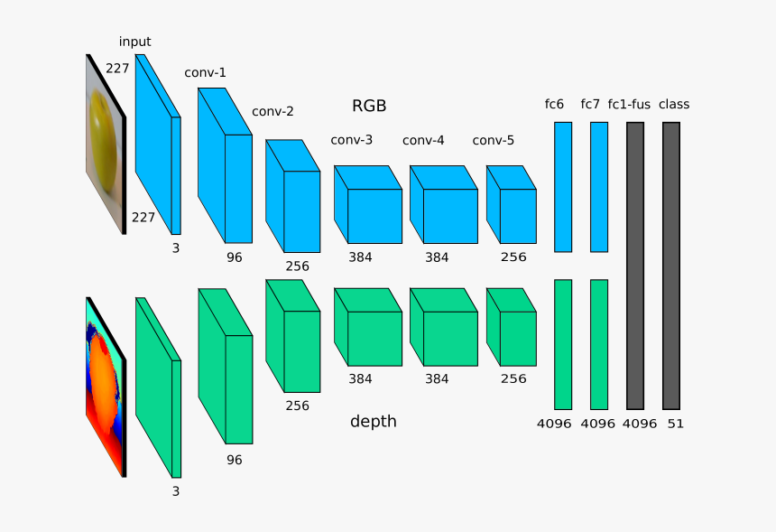 Deep Learning Multimodal Fusion, HD Png Download, Free Download