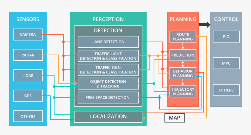 Behavioral Planning Autonomous Driving, HD Png Download, Free Download