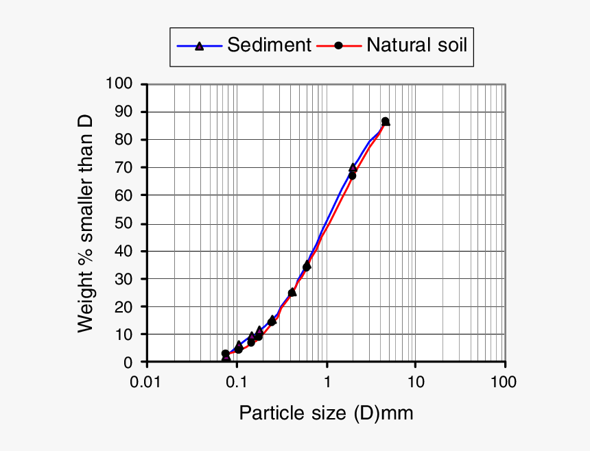 Transparent Fire Particle Texture Png - Cumulative Distribution Soil Particles Graph, Png Download, Free Download