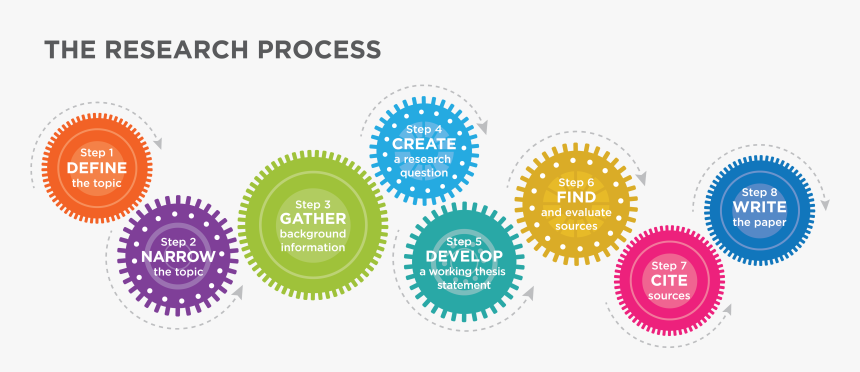 Transparent Gear Process - Research Process, HD Png Download, Free Download