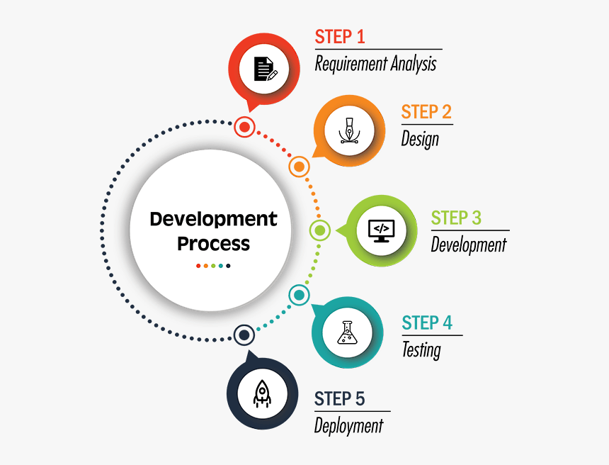 Mobile App Development Process, HD Png Download, Free Download
