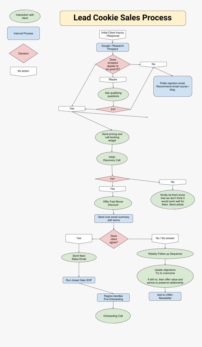 Lc Sales Process - Circle, HD Png Download, Free Download