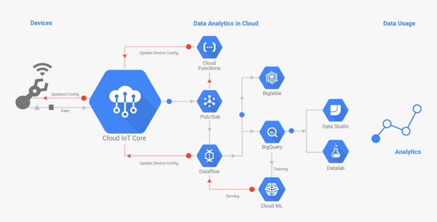 There Is A Great Deal Of Opportunity Here As Companies - Google Cloud Iot Core, HD Png Download, Free Download