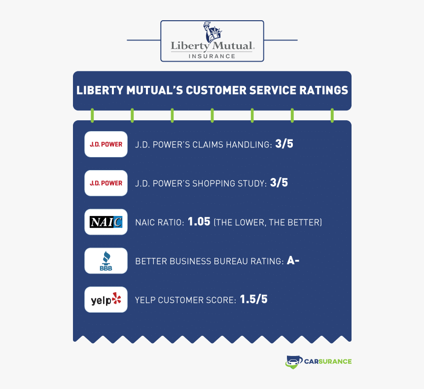 The Rating Of Liberty Mutual Auto Insurance In Customer - Pemco Insurance Cost, HD Png Download, Free Download