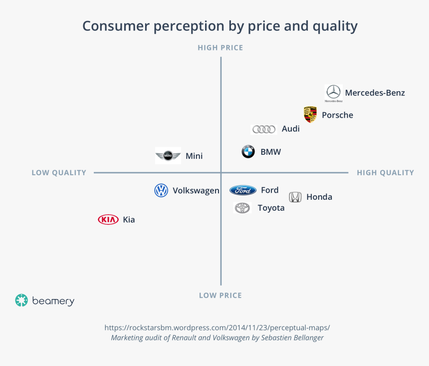 Perceptual Map Car Brands, HD Png Download, Free Download