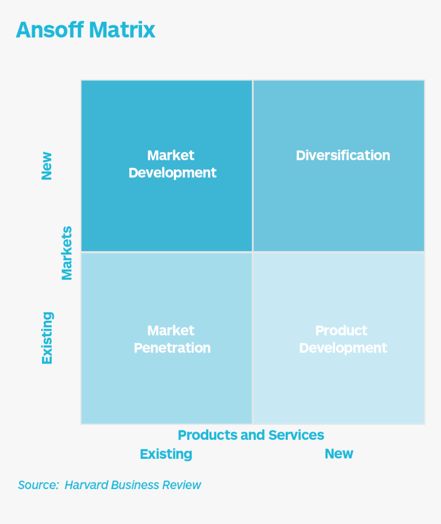 Innovation Uncertainty Matrix, HD Png Download, Free Download