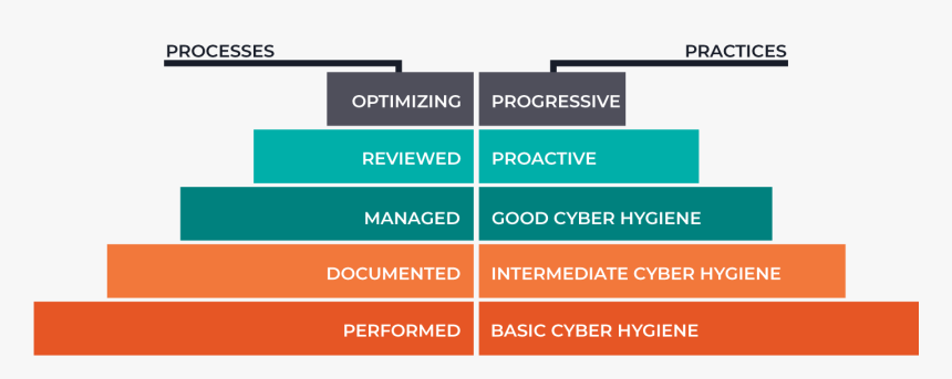 Cybersecurity Maturity Model Certification - Cybersecurity Maturity Model, HD Png Download, Free Download