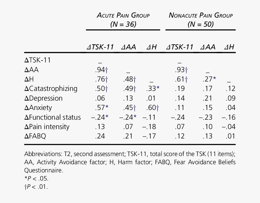 Tampa Scale Of Kinesiophobia Aa, HD Png Download, Free Download