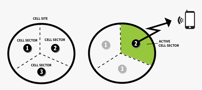 A Wireless Phone Tower"s Cell Areas Are Split Up Into - Circle, HD Png Download, Free Download