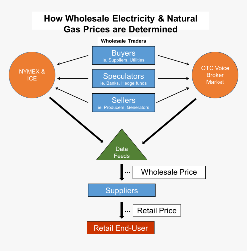Wholesale End Retailer Energy Market, HD Png Download, Free Download