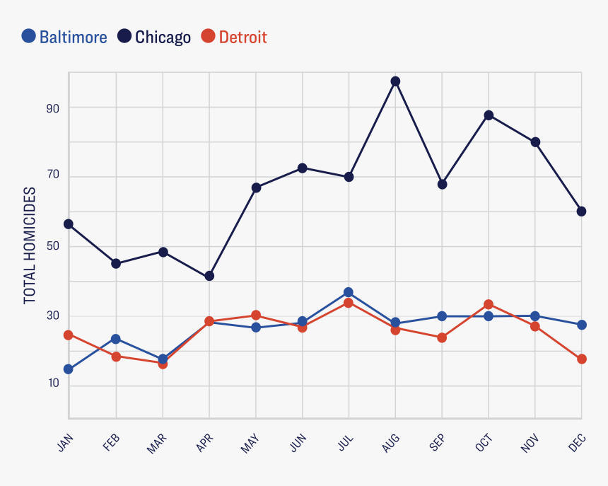 Chicago Gun Violence By Month, HD Png Download, Free Download