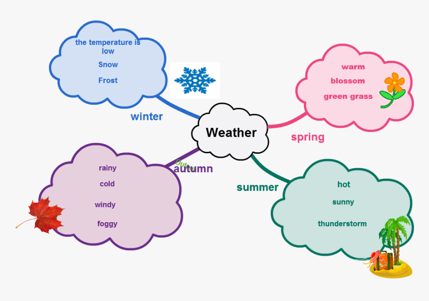 Solar Energy Mind Map, HD Png Download, Free Download