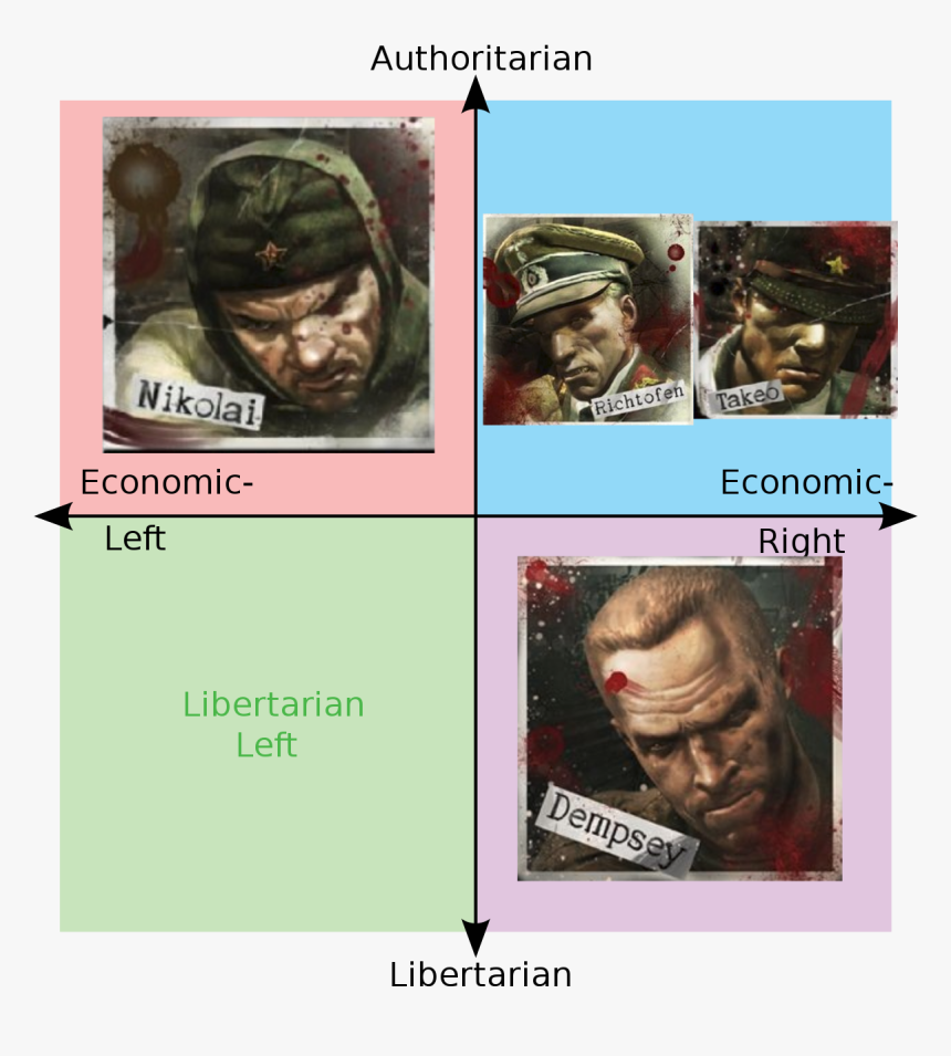 Political Compass Dating Sites, HD Png Download, Free Download