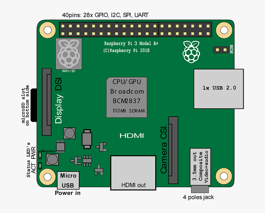 Raspberry Pi 3 Model A+ Pinout, HD Png Download, Free Download