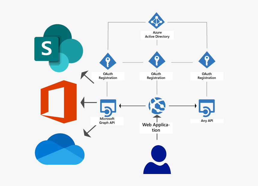 Onedrive Sharepoint Azure Ad Monitoring - Microsoft Graph Api Sharepoint, HD Png Download, Free Download