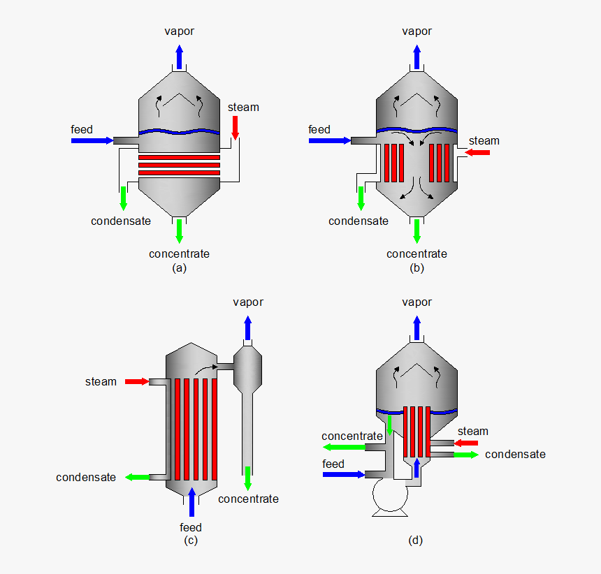 Horizontal Tube Evaporator Diagram, HD Png Download, Free Download