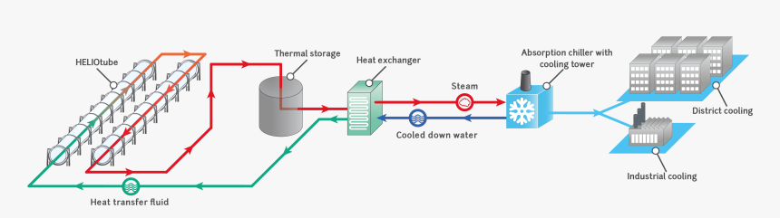 Solar Cooling - Chilled Water District Cooling System, HD Png Download, Free Download