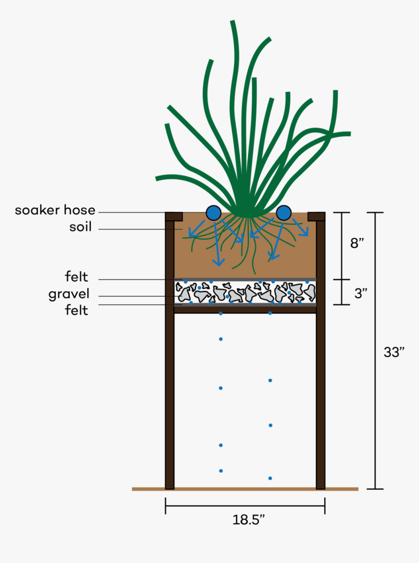 Diagram Of Enable"s Self-watering Planters, HD Png Download, Free Download