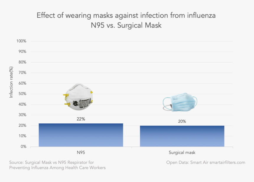 Surgical Mask Vs N95 Protection Percentage, HD Png Download, Free Download