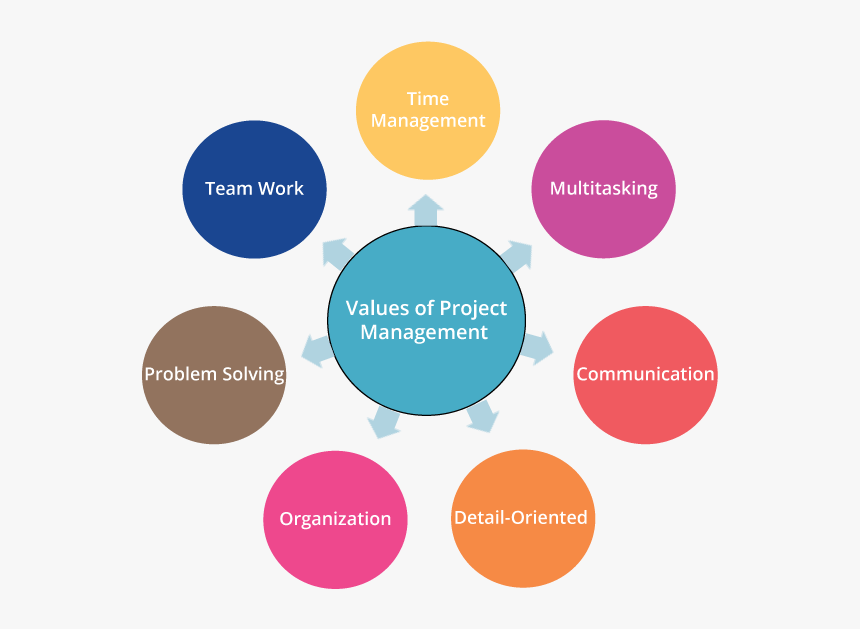 Value Of Project Management - Project Management Basics, HD Png ...