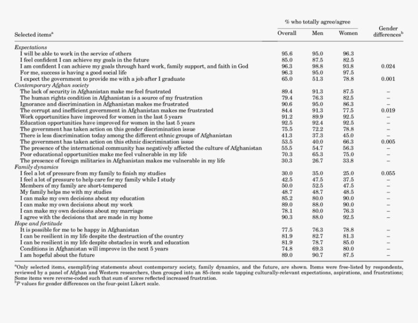 Objectified Body Consciousness Scale Questionnaire, HD Png Download, Free Download