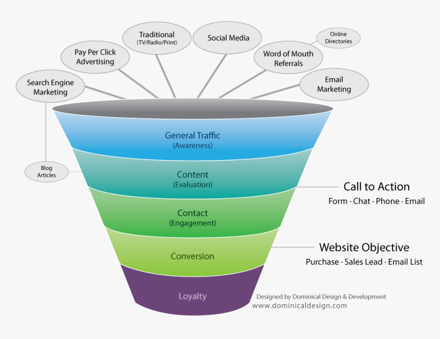 Digital Marketing Funnel Png, Transparent Png, Free Download