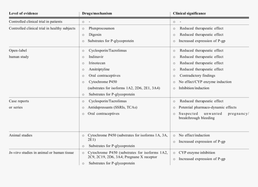 Hypercium Herb Drug Interactions, HD Png Download, Free Download