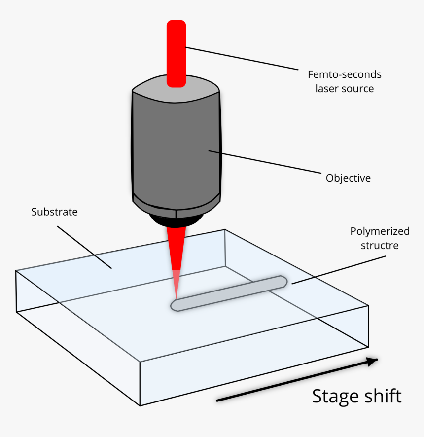 Multiphoton Polymerization - Two Photon Lithography, HD Png Download, Free Download