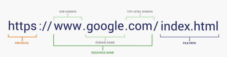 Url Scheme, How To Spot A Fake Website - Fake Domain Name, HD Png Download, Free Download